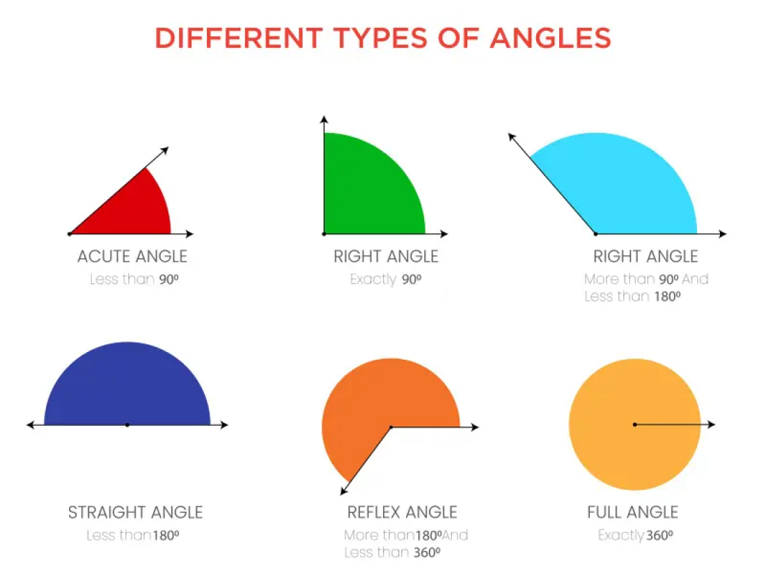 Types of Angles